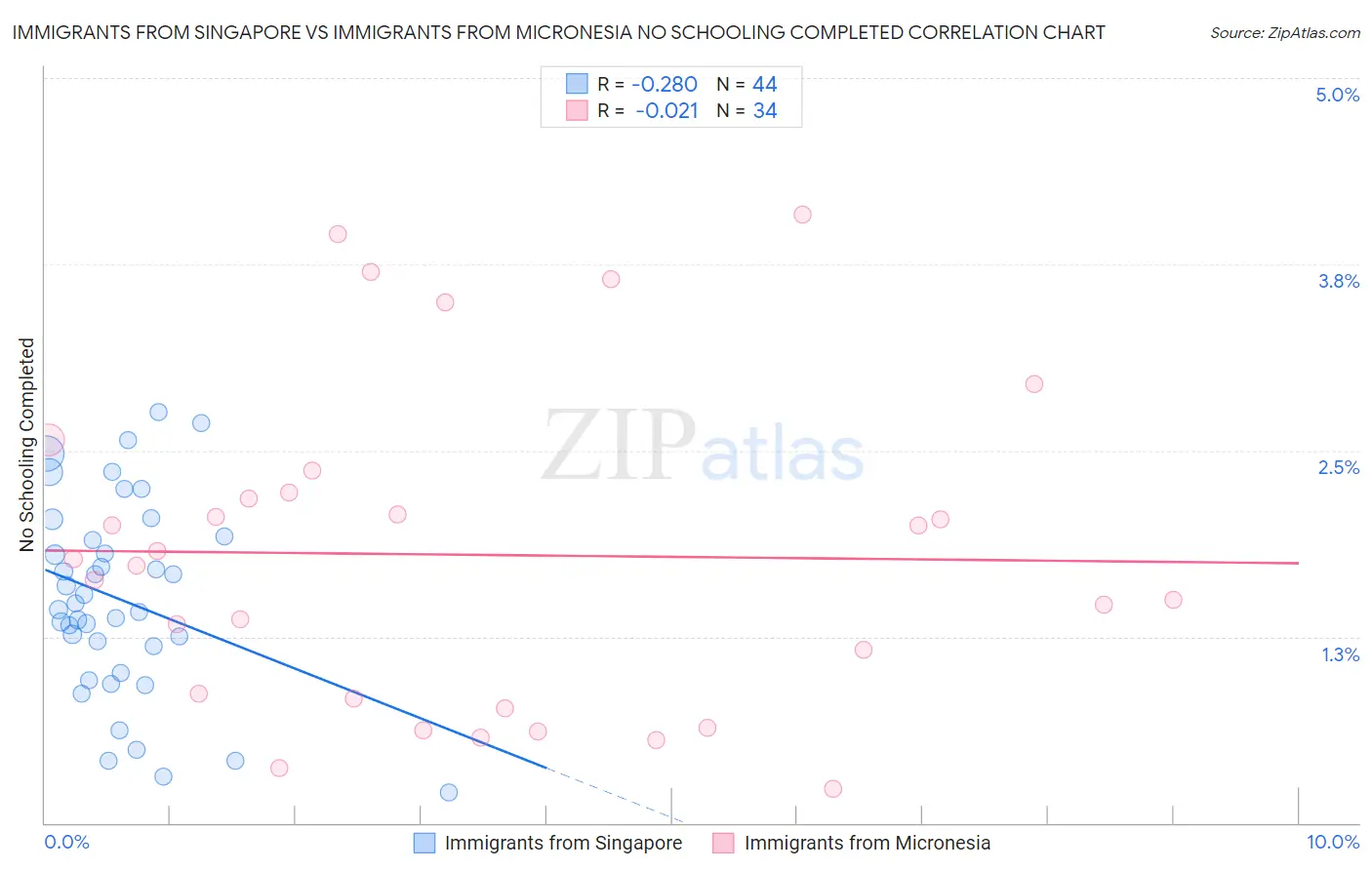 Immigrants from Singapore vs Immigrants from Micronesia No Schooling Completed