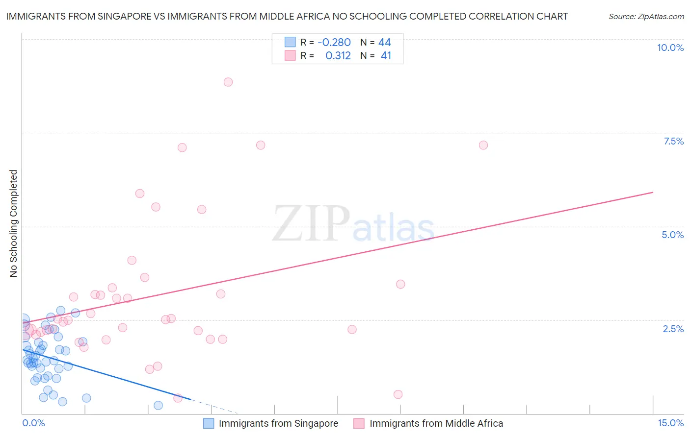 Immigrants from Singapore vs Immigrants from Middle Africa No Schooling Completed