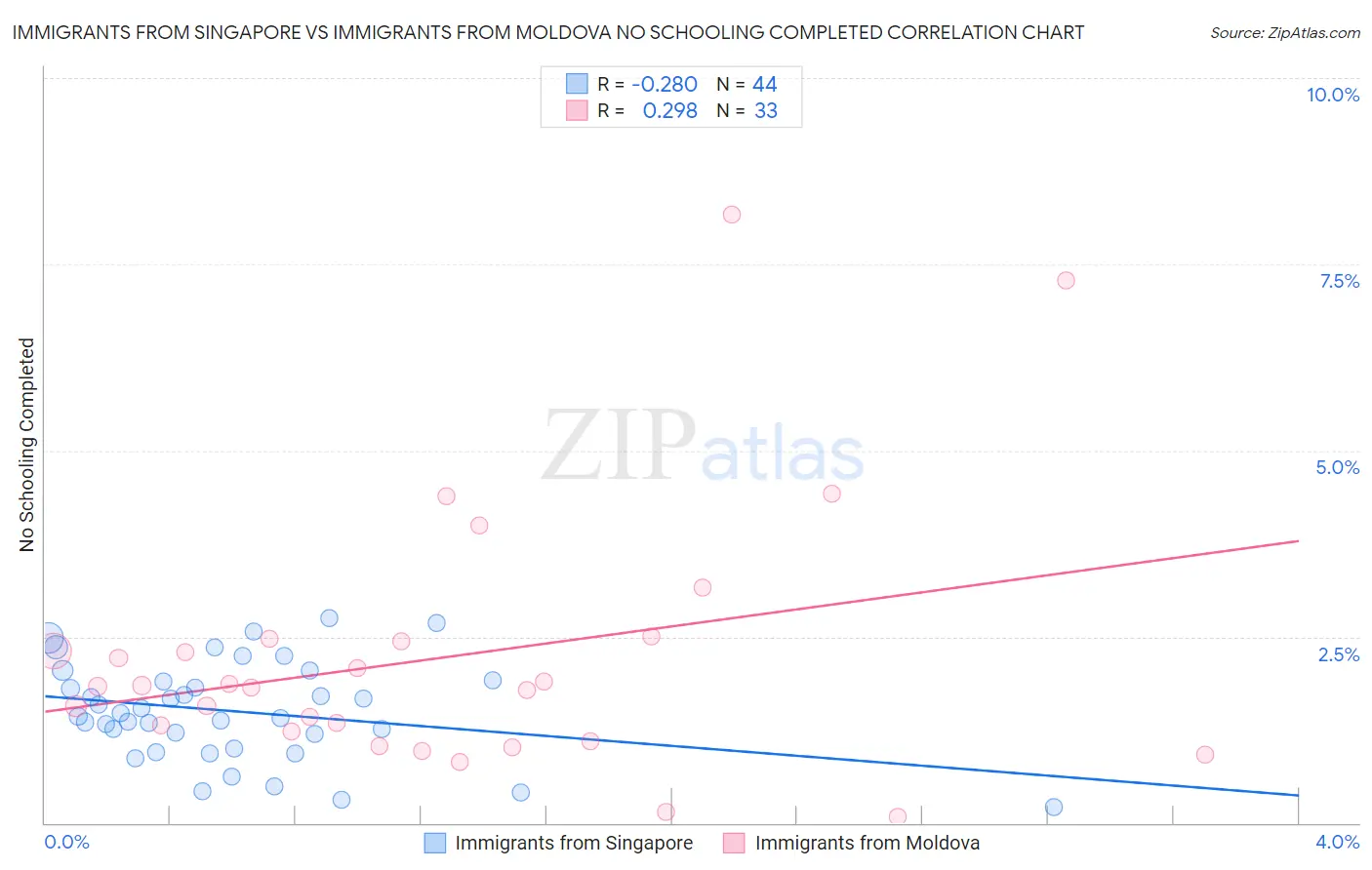 Immigrants from Singapore vs Immigrants from Moldova No Schooling Completed