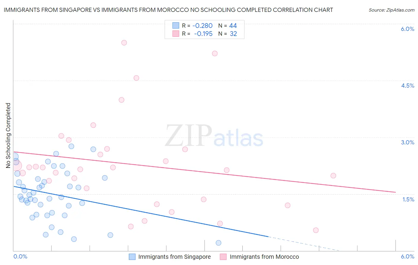 Immigrants from Singapore vs Immigrants from Morocco No Schooling Completed