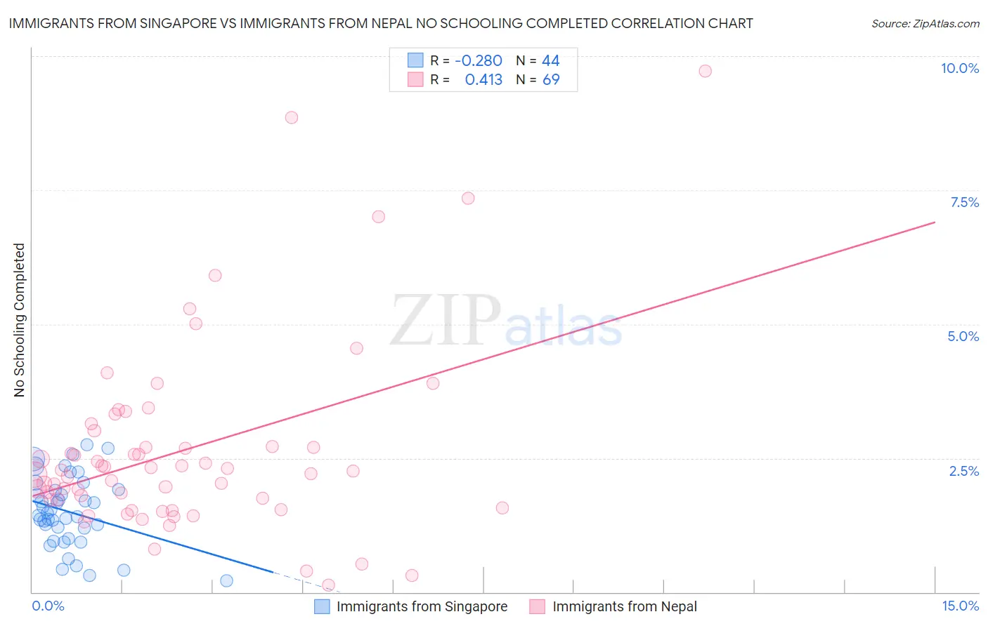 Immigrants from Singapore vs Immigrants from Nepal No Schooling Completed