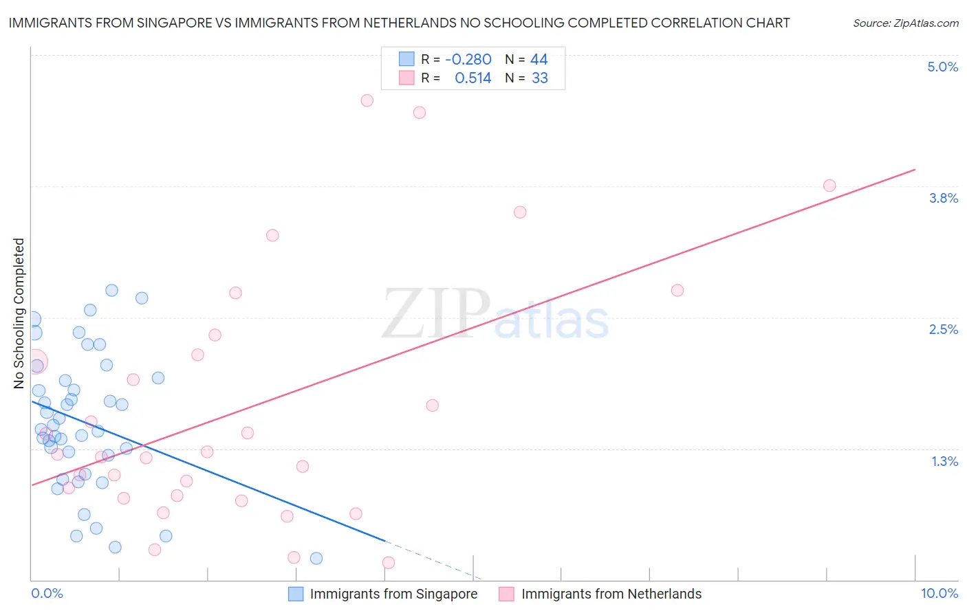 Immigrants from Singapore vs Immigrants from Netherlands No Schooling Completed