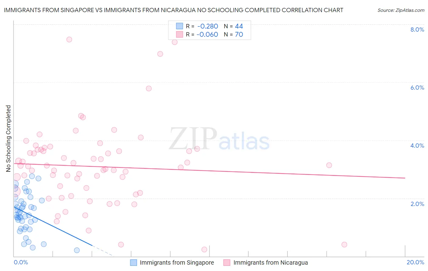 Immigrants from Singapore vs Immigrants from Nicaragua No Schooling Completed