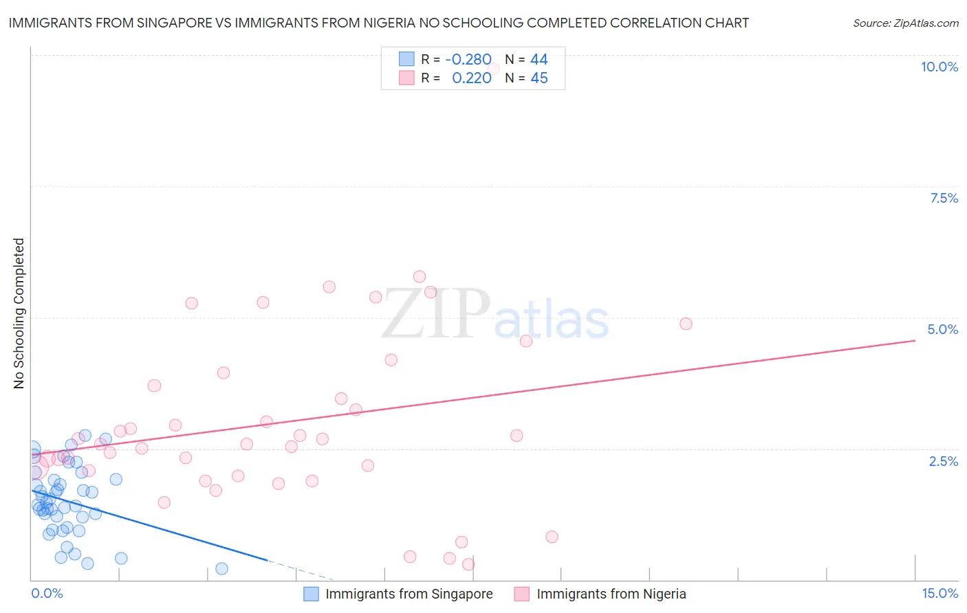 Immigrants from Singapore vs Immigrants from Nigeria No Schooling Completed