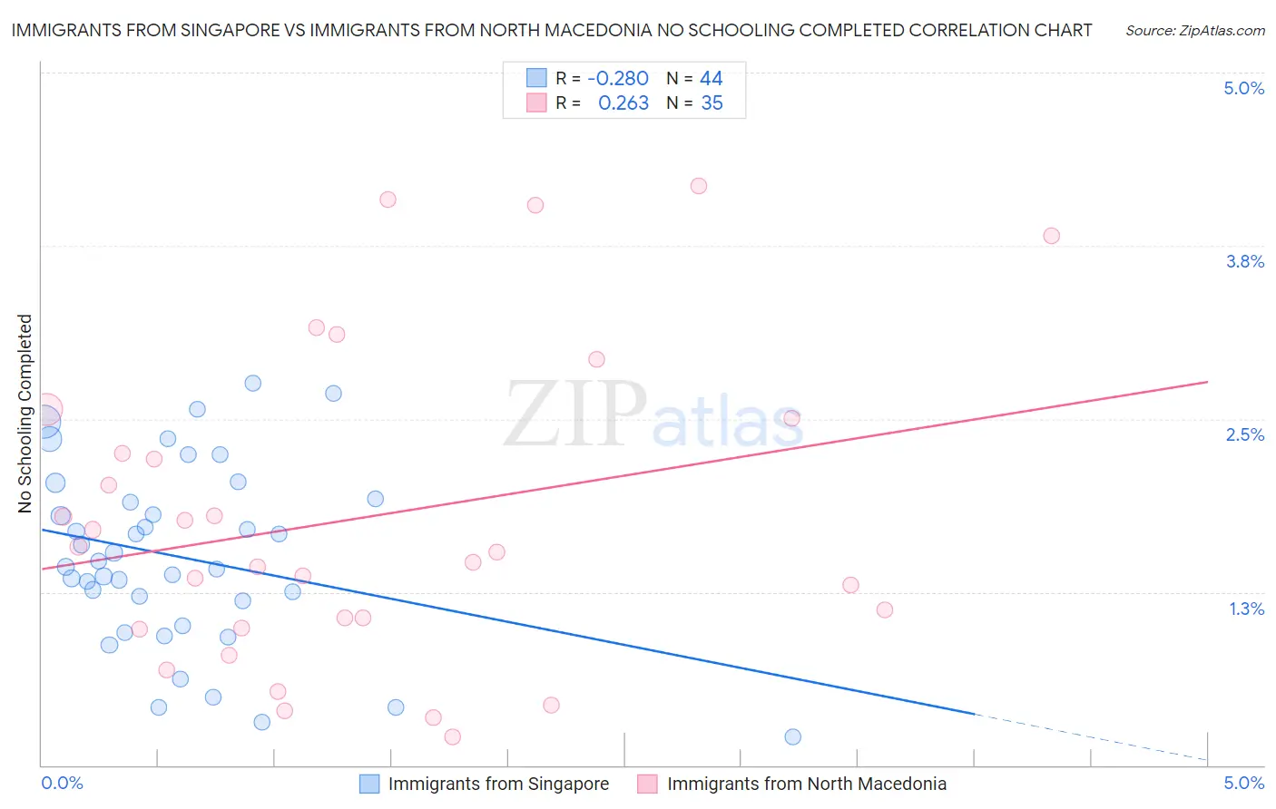 Immigrants from Singapore vs Immigrants from North Macedonia No Schooling Completed