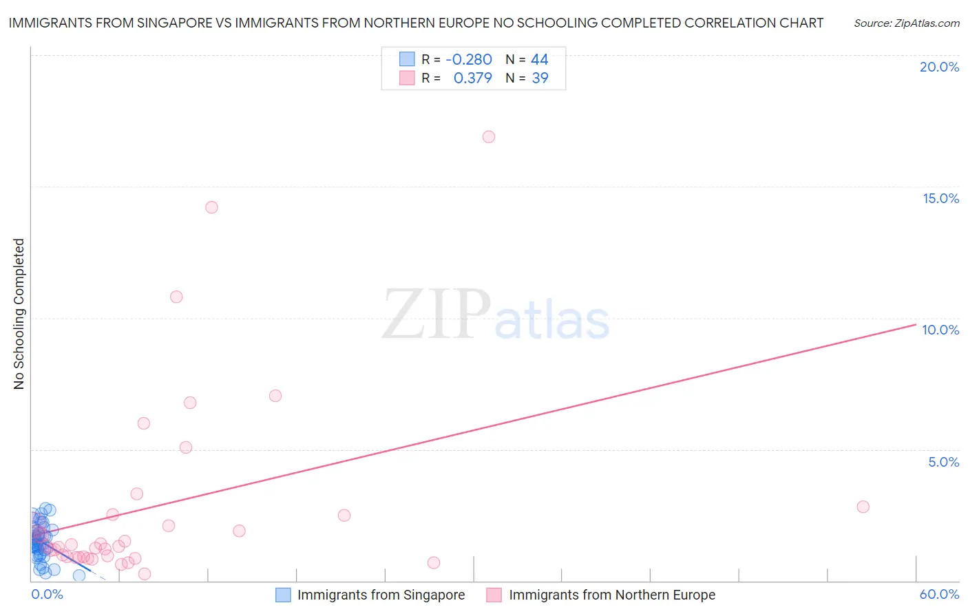 Immigrants from Singapore vs Immigrants from Northern Europe No Schooling Completed