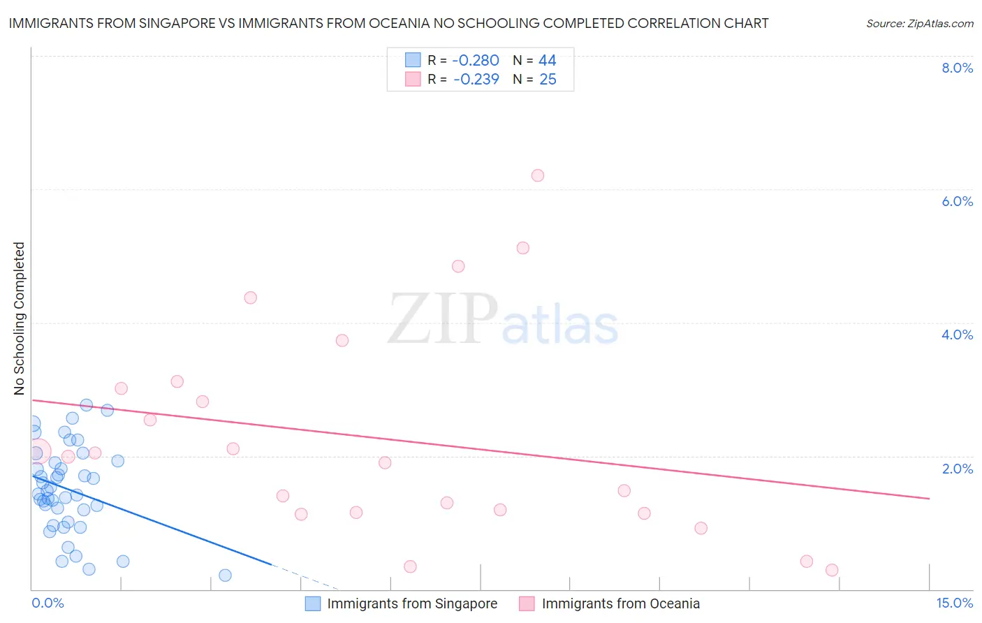 Immigrants from Singapore vs Immigrants from Oceania No Schooling Completed