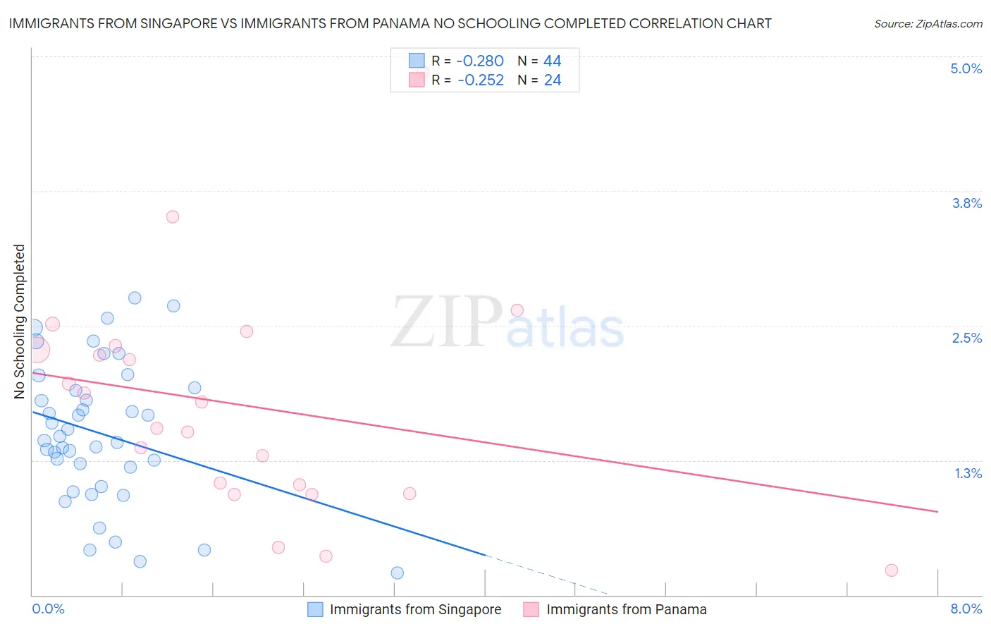 Immigrants from Singapore vs Immigrants from Panama No Schooling Completed