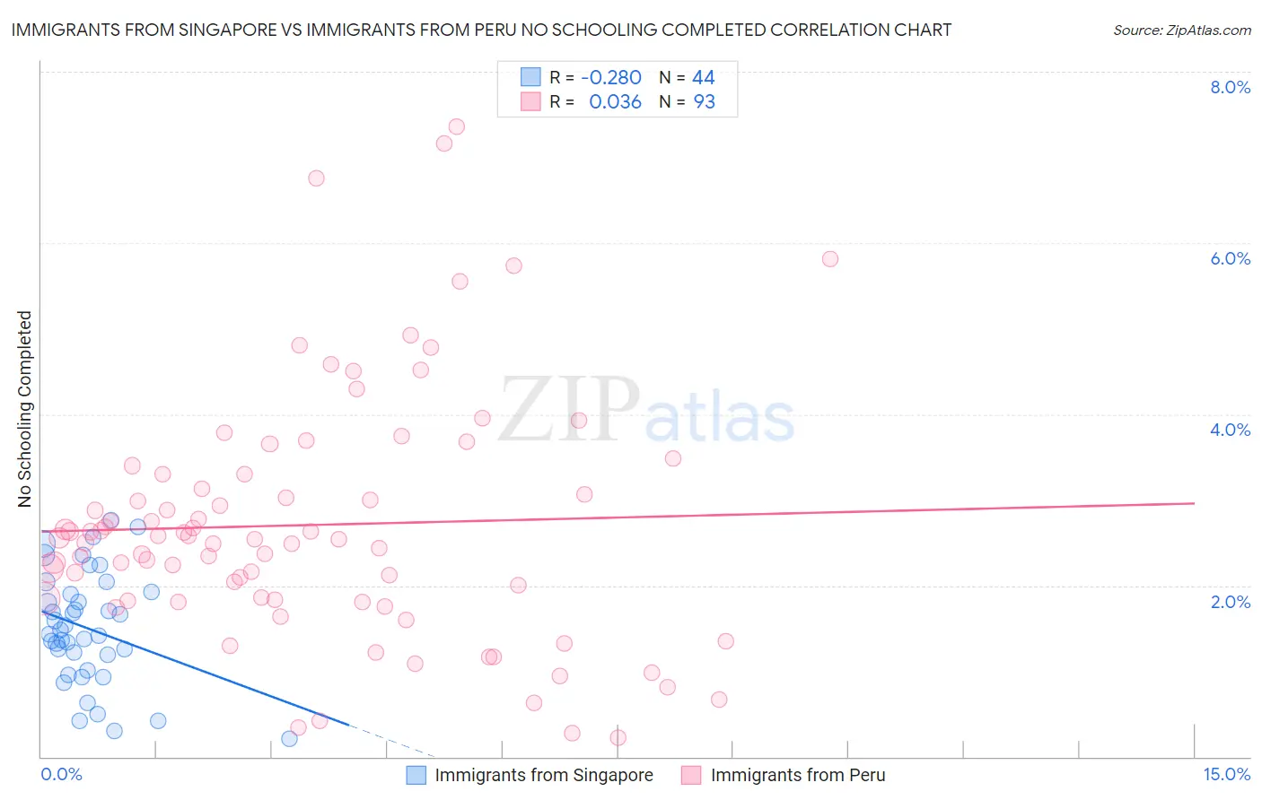 Immigrants from Singapore vs Immigrants from Peru No Schooling Completed