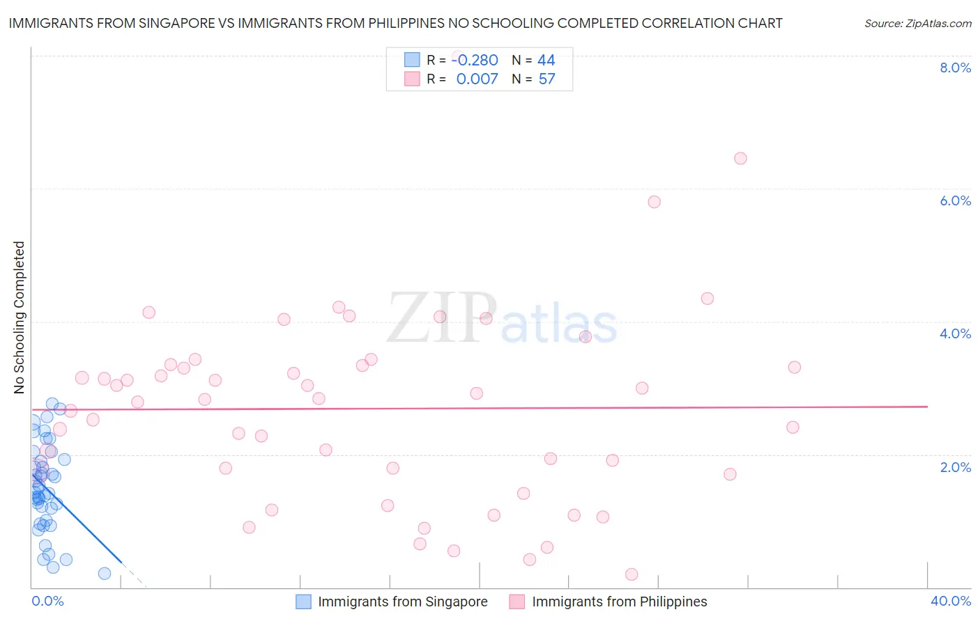 Immigrants from Singapore vs Immigrants from Philippines No Schooling Completed