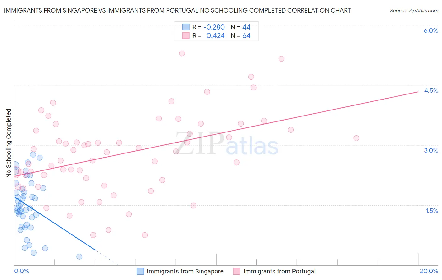 Immigrants from Singapore vs Immigrants from Portugal No Schooling Completed