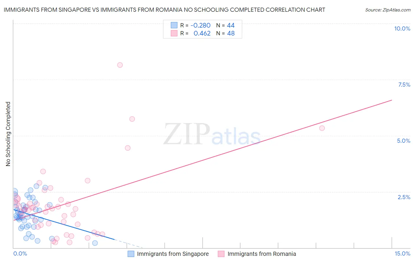 Immigrants from Singapore vs Immigrants from Romania No Schooling Completed
