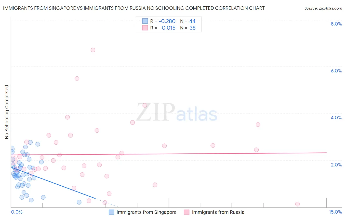 Immigrants from Singapore vs Immigrants from Russia No Schooling Completed