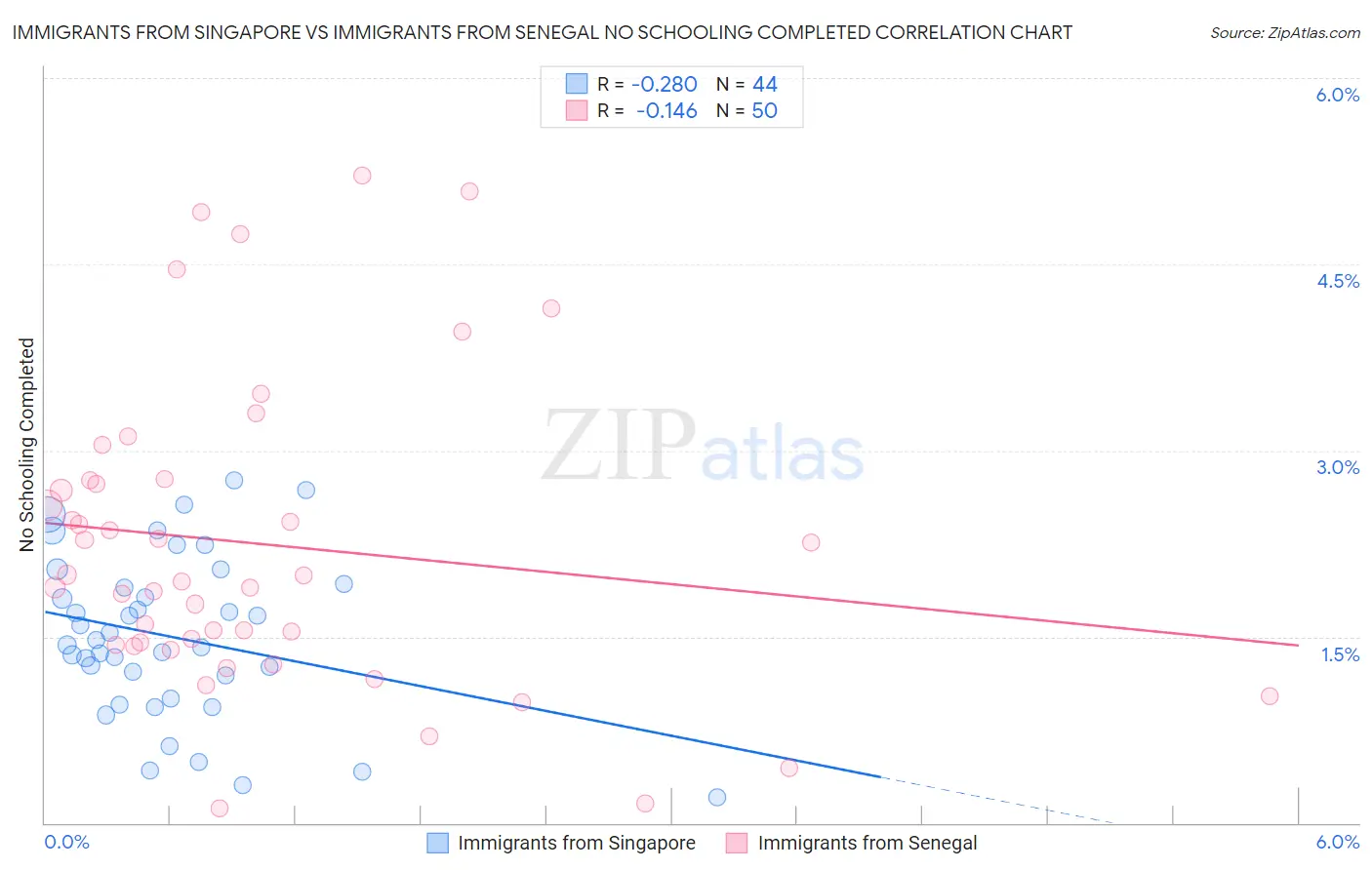 Immigrants from Singapore vs Immigrants from Senegal No Schooling Completed