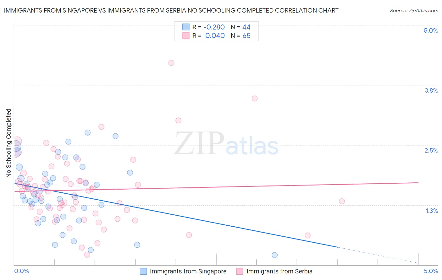 Immigrants from Singapore vs Immigrants from Serbia No Schooling Completed