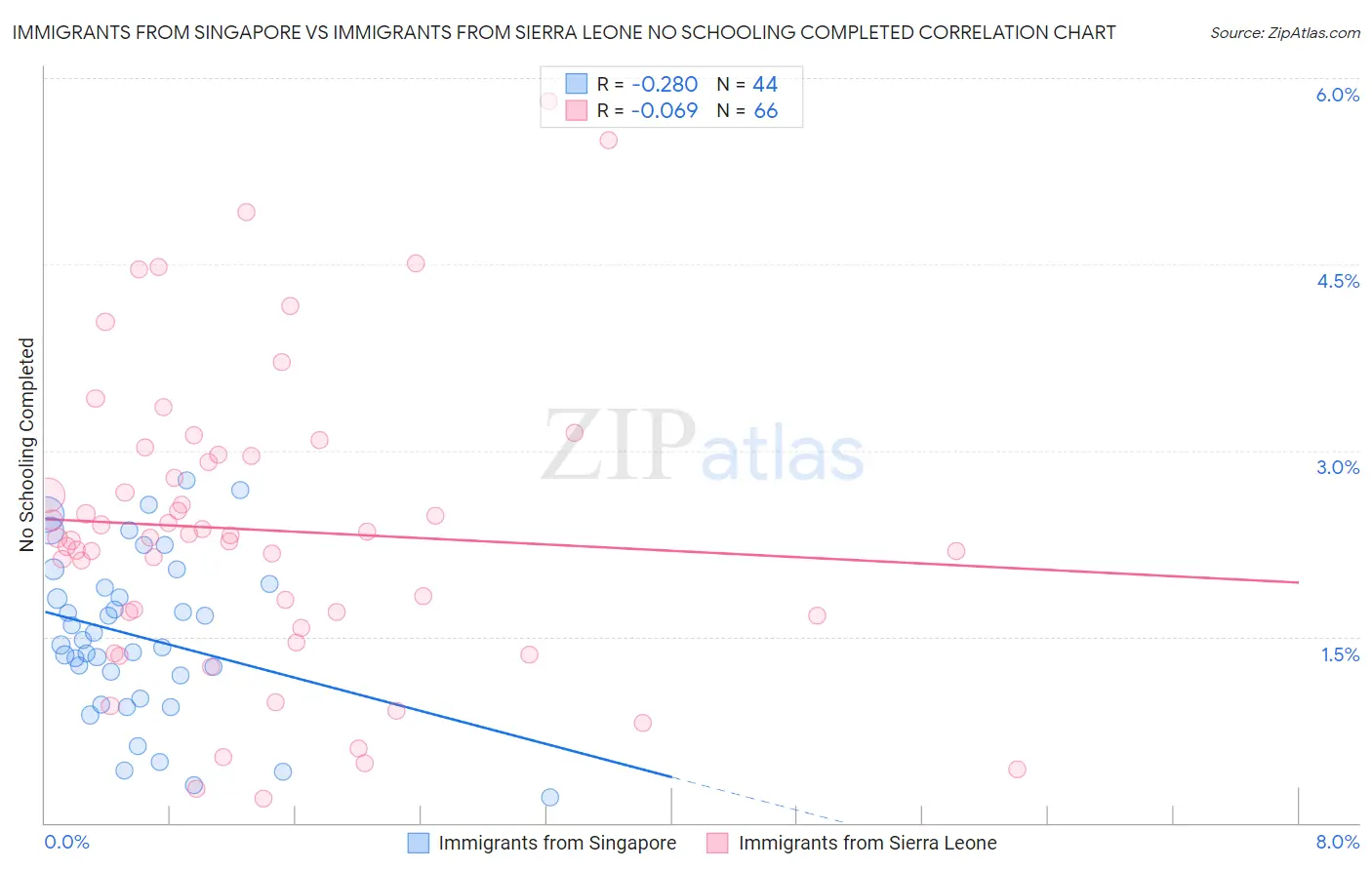 Immigrants from Singapore vs Immigrants from Sierra Leone No Schooling Completed