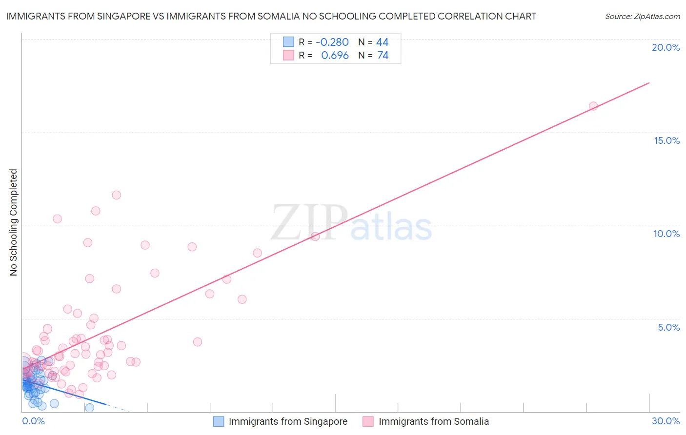 Immigrants from Singapore vs Immigrants from Somalia No Schooling Completed