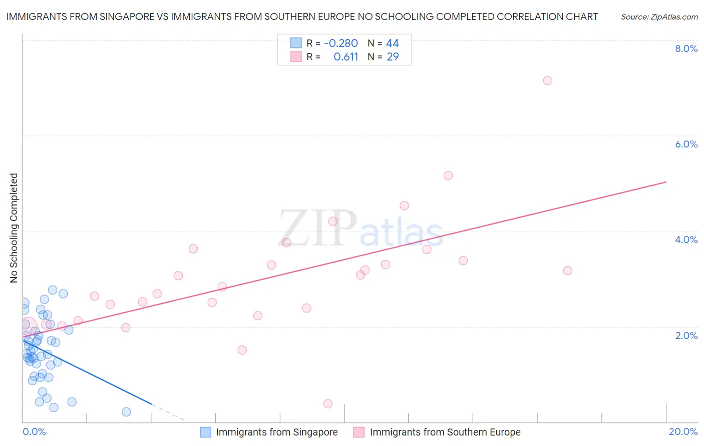 Immigrants from Singapore vs Immigrants from Southern Europe No Schooling Completed