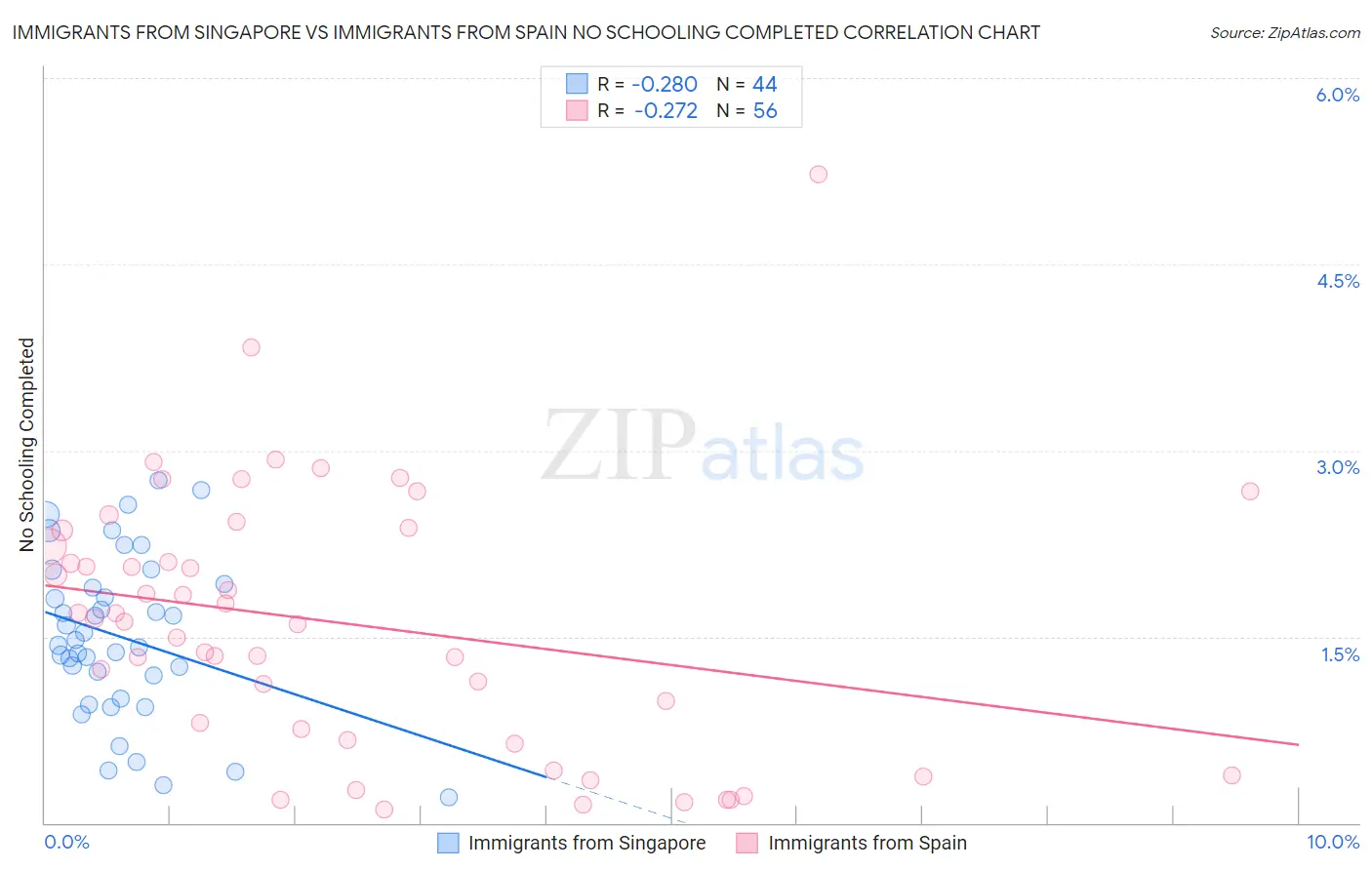 Immigrants from Singapore vs Immigrants from Spain No Schooling Completed