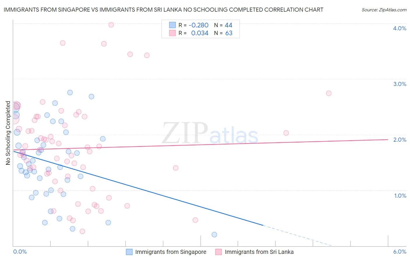 Immigrants from Singapore vs Immigrants from Sri Lanka No Schooling Completed