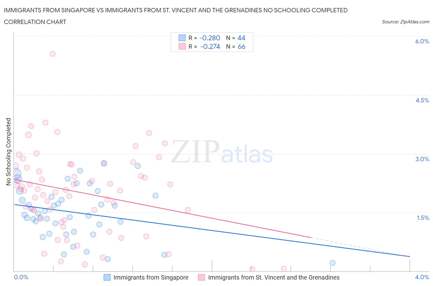 Immigrants from Singapore vs Immigrants from St. Vincent and the Grenadines No Schooling Completed