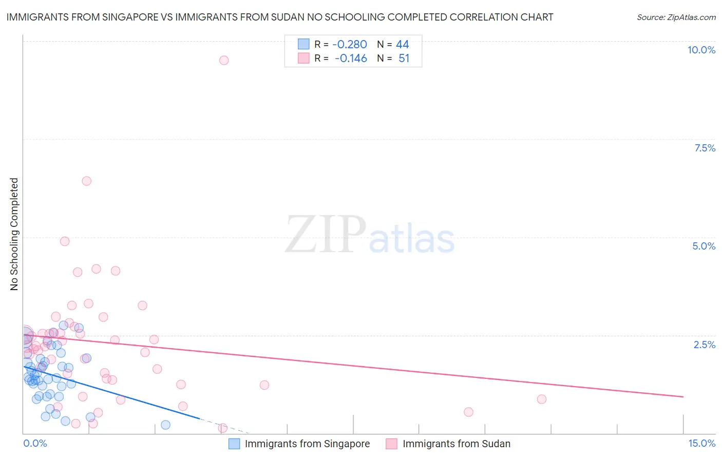 Immigrants from Singapore vs Immigrants from Sudan No Schooling Completed