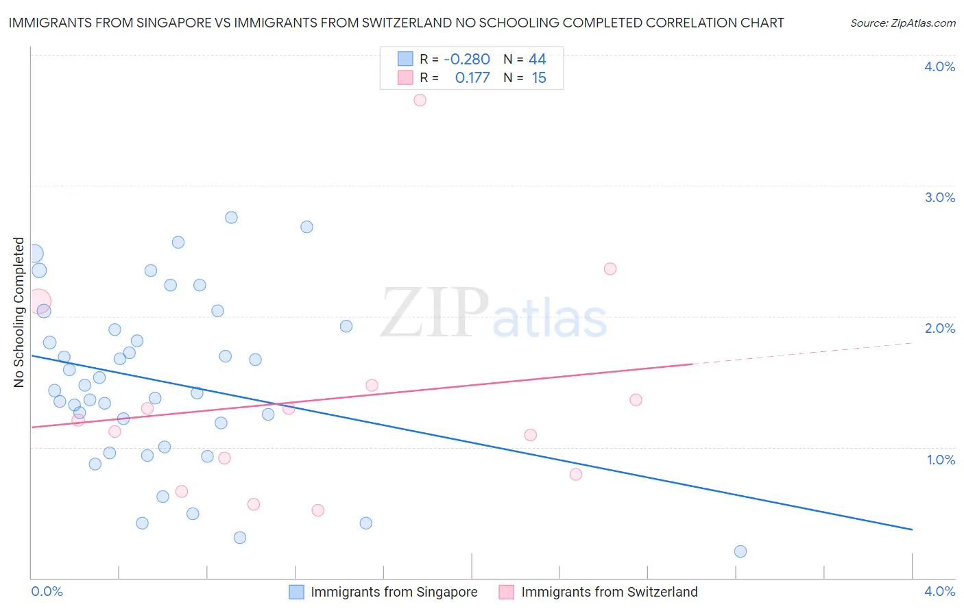 Immigrants from Singapore vs Immigrants from Switzerland No Schooling Completed