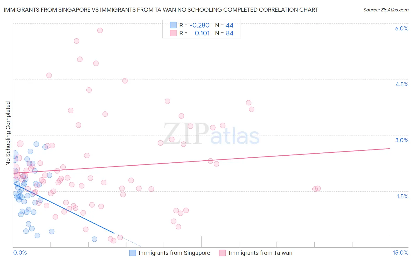 Immigrants from Singapore vs Immigrants from Taiwan No Schooling Completed