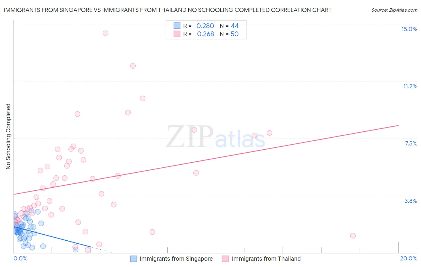 Immigrants from Singapore vs Immigrants from Thailand No Schooling Completed