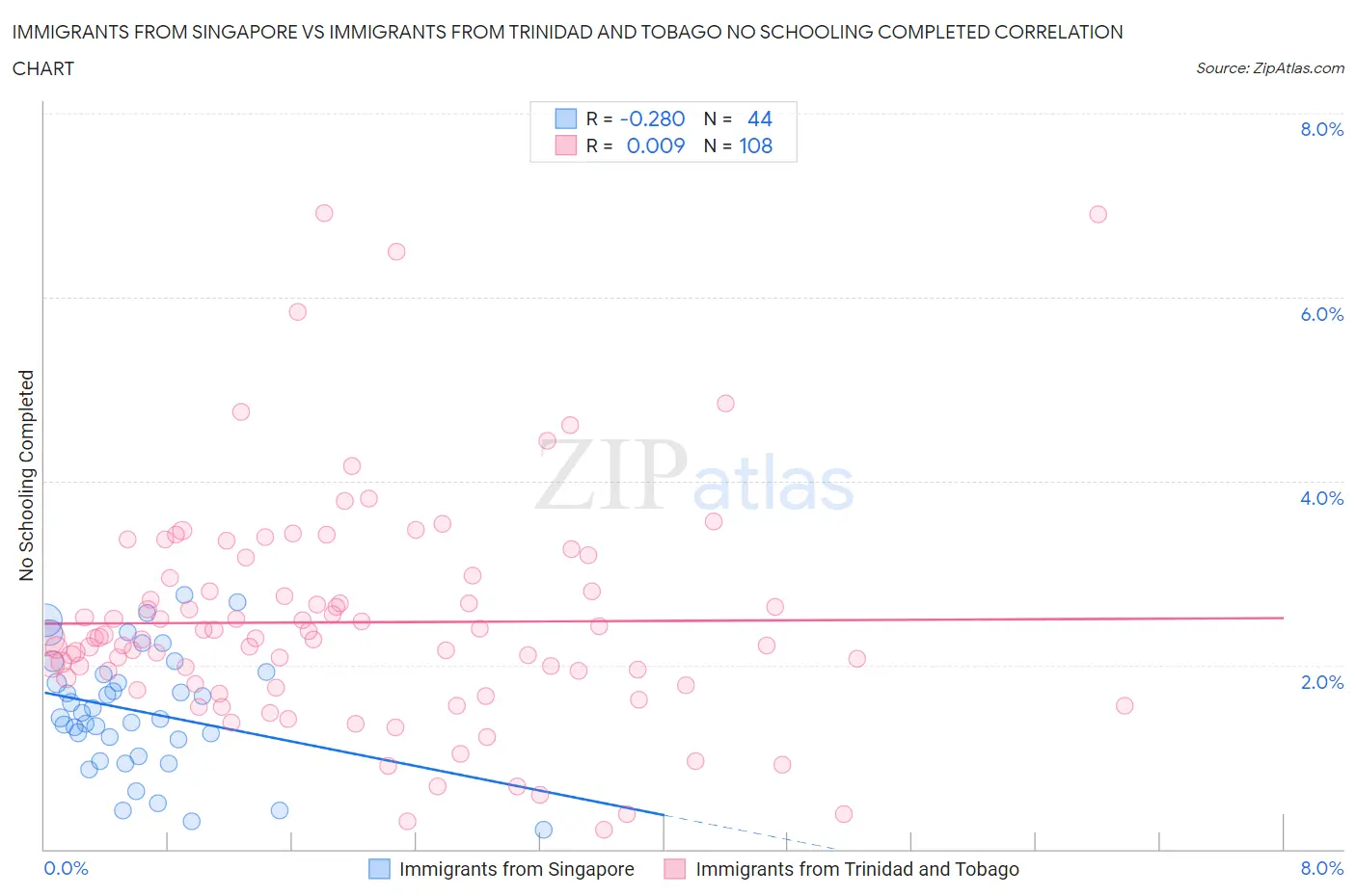 Immigrants from Singapore vs Immigrants from Trinidad and Tobago No Schooling Completed