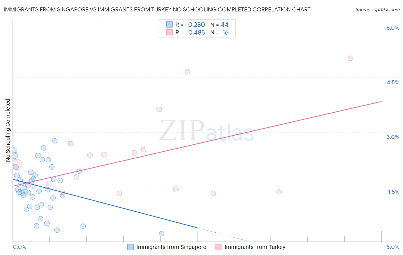 Immigrants from Singapore vs Immigrants from Turkey No Schooling Completed