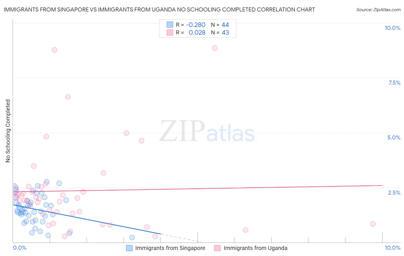 Immigrants from Singapore vs Immigrants from Uganda No Schooling Completed