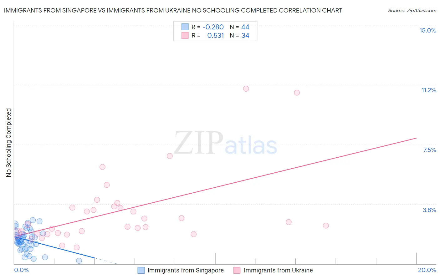 Immigrants from Singapore vs Immigrants from Ukraine No Schooling Completed