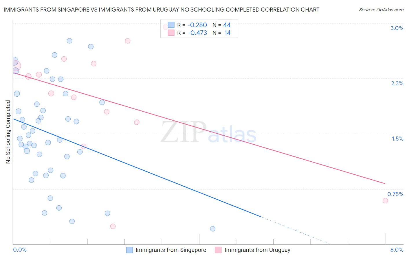 Immigrants from Singapore vs Immigrants from Uruguay No Schooling Completed