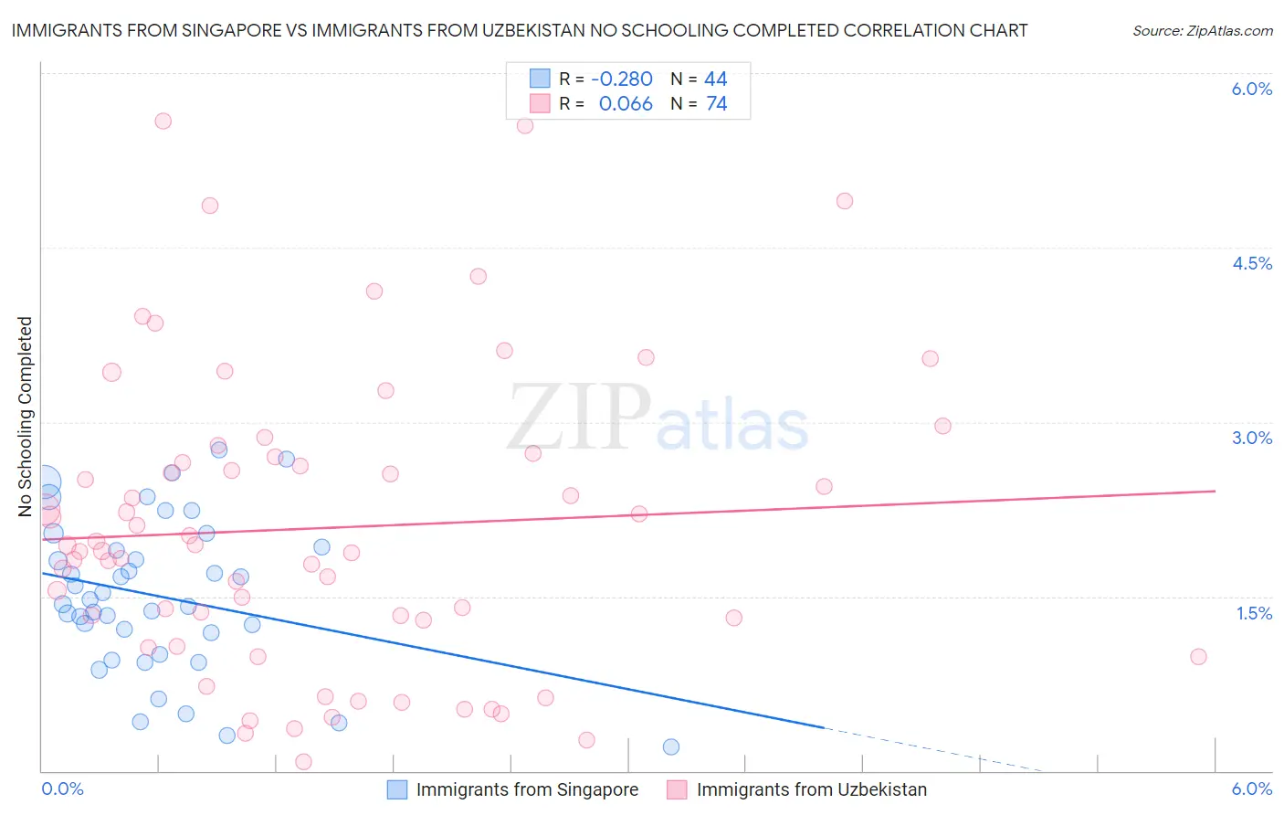 Immigrants from Singapore vs Immigrants from Uzbekistan No Schooling Completed