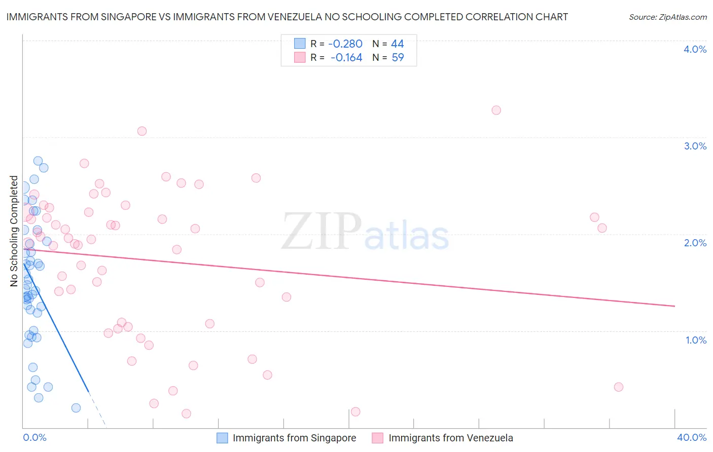 Immigrants from Singapore vs Immigrants from Venezuela No Schooling Completed