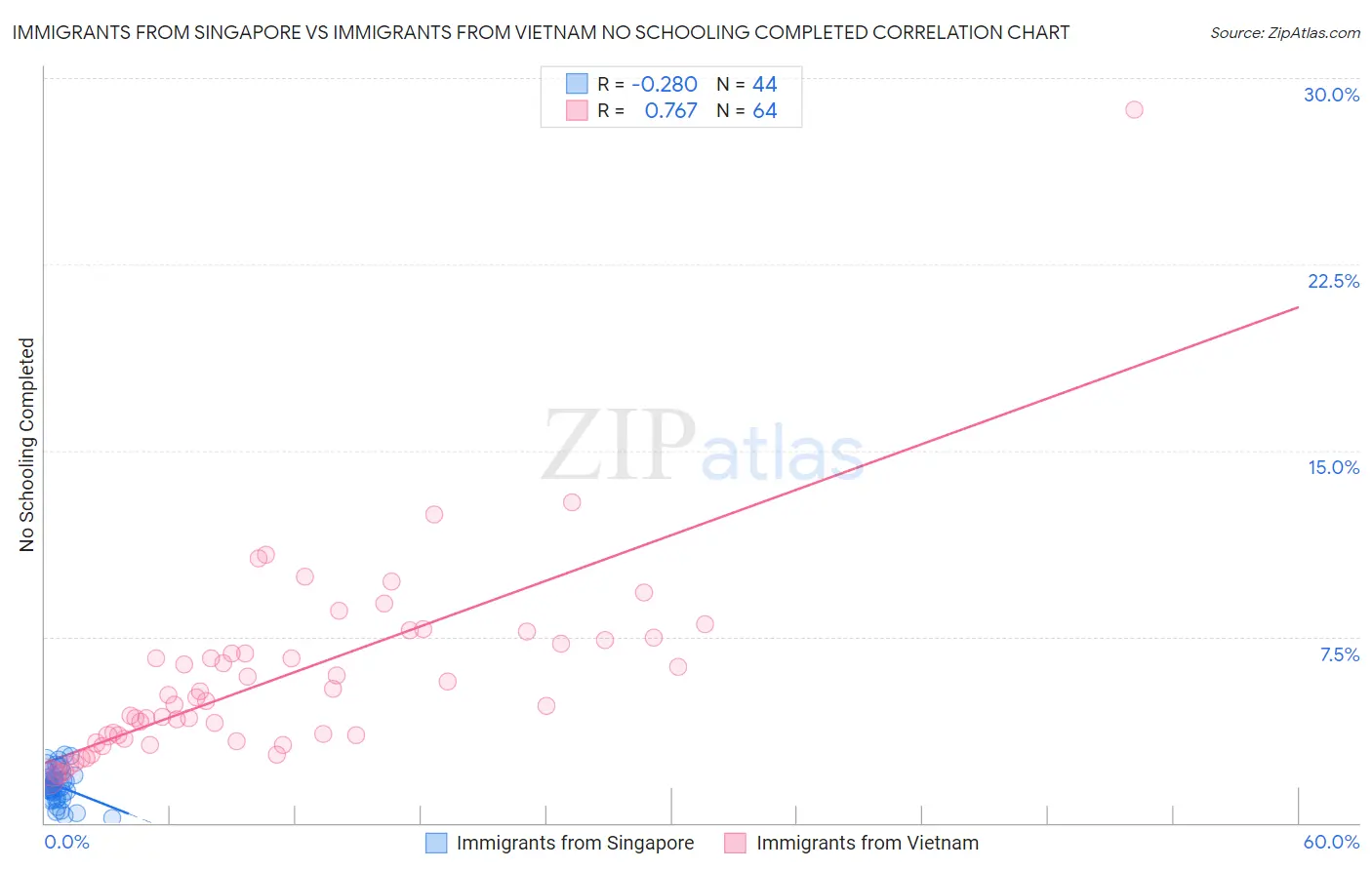 Immigrants from Singapore vs Immigrants from Vietnam No Schooling Completed