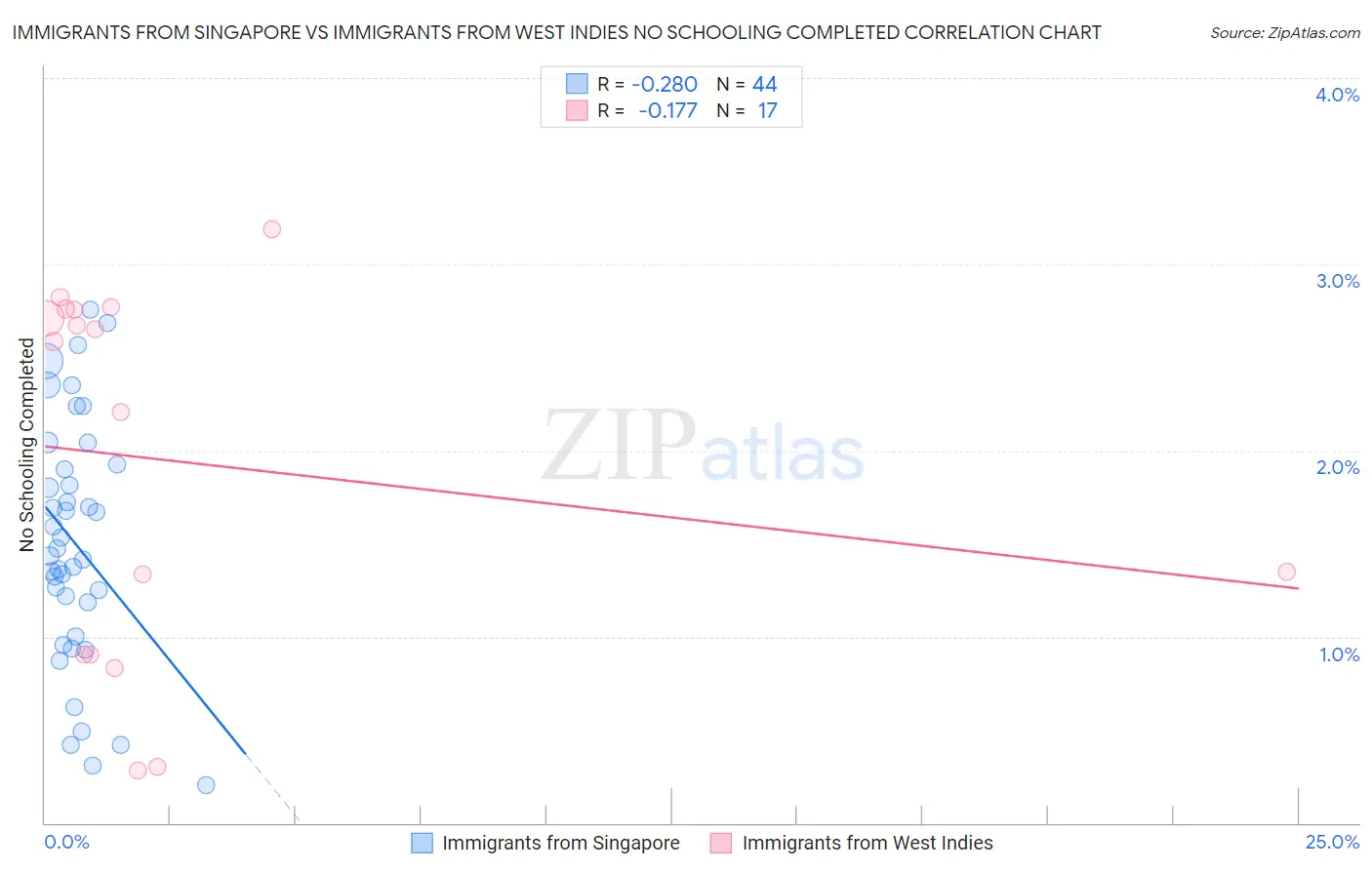 Immigrants from Singapore vs Immigrants from West Indies No Schooling Completed