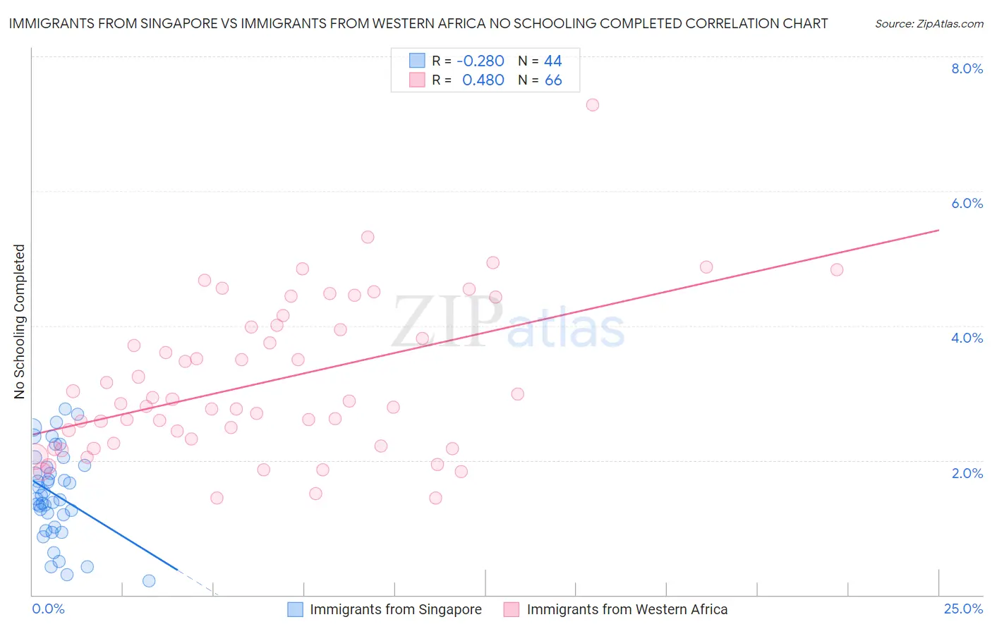Immigrants from Singapore vs Immigrants from Western Africa No Schooling Completed