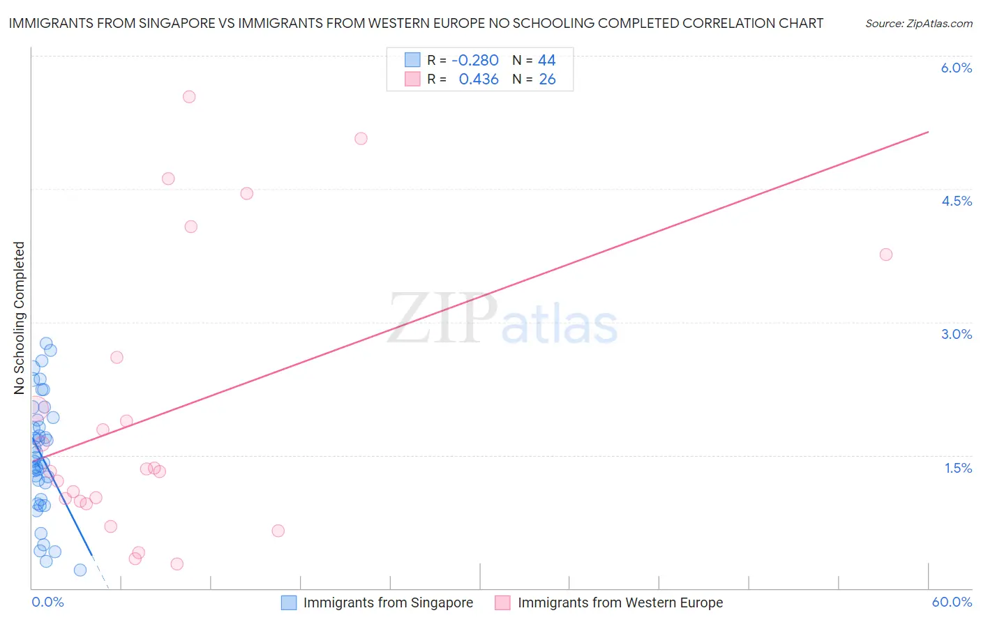 Immigrants from Singapore vs Immigrants from Western Europe No Schooling Completed