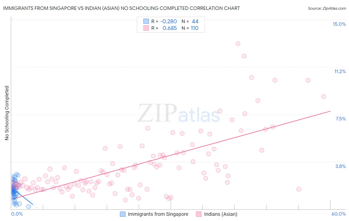 Immigrants from Singapore vs Indian (Asian) No Schooling Completed