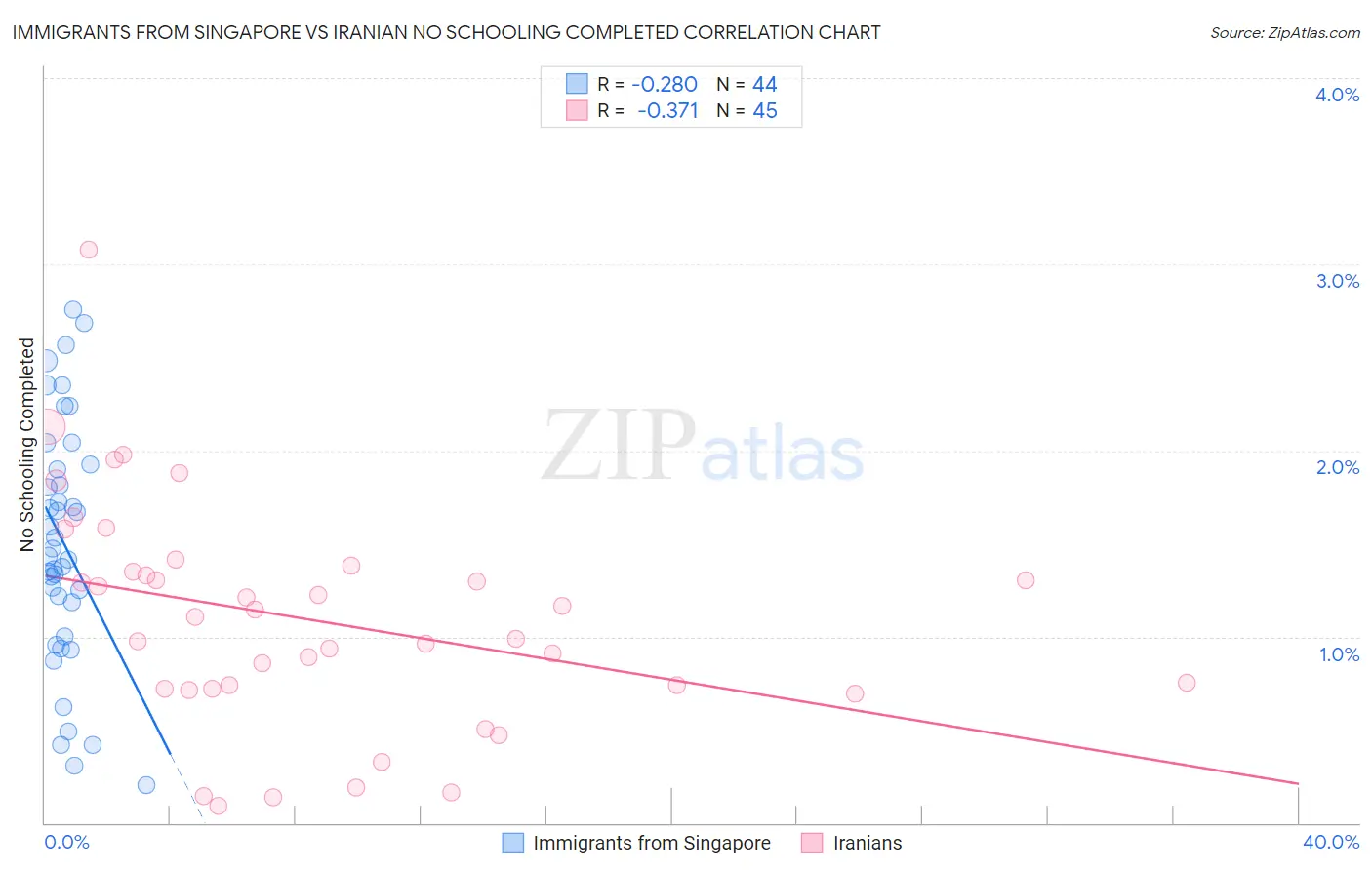 Immigrants from Singapore vs Iranian No Schooling Completed