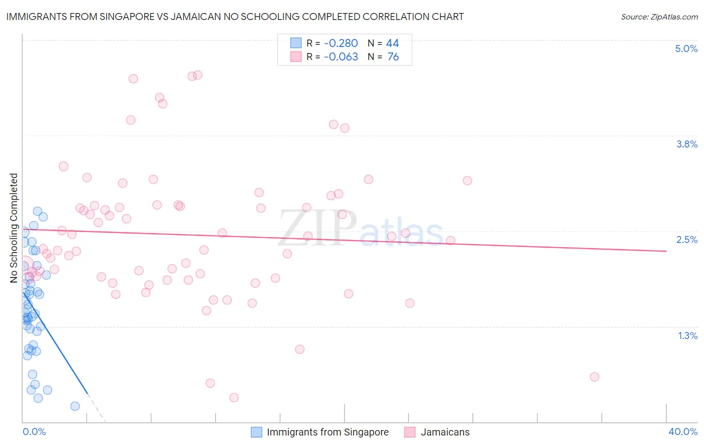 Immigrants from Singapore vs Jamaican No Schooling Completed