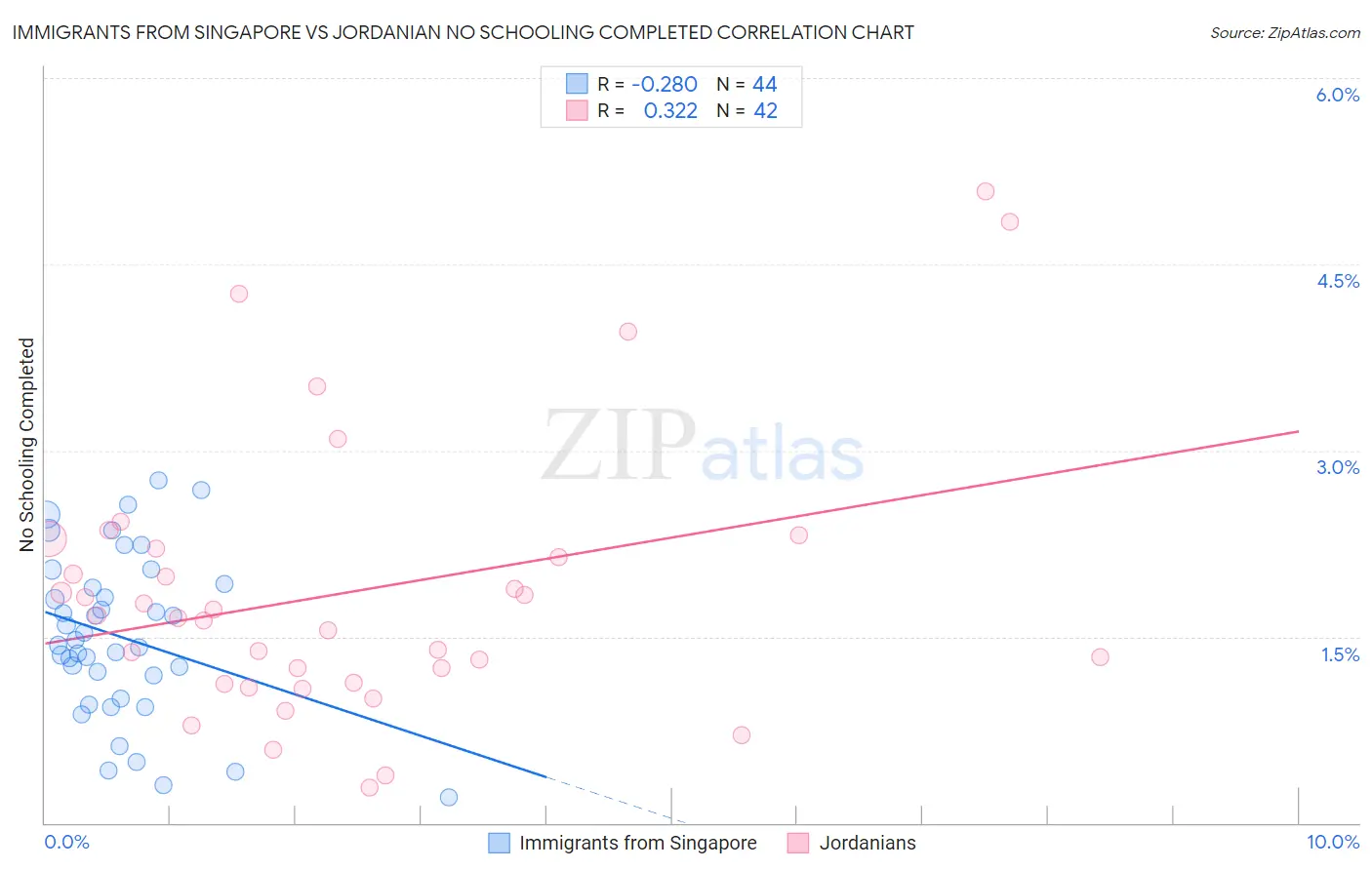 Immigrants from Singapore vs Jordanian No Schooling Completed
