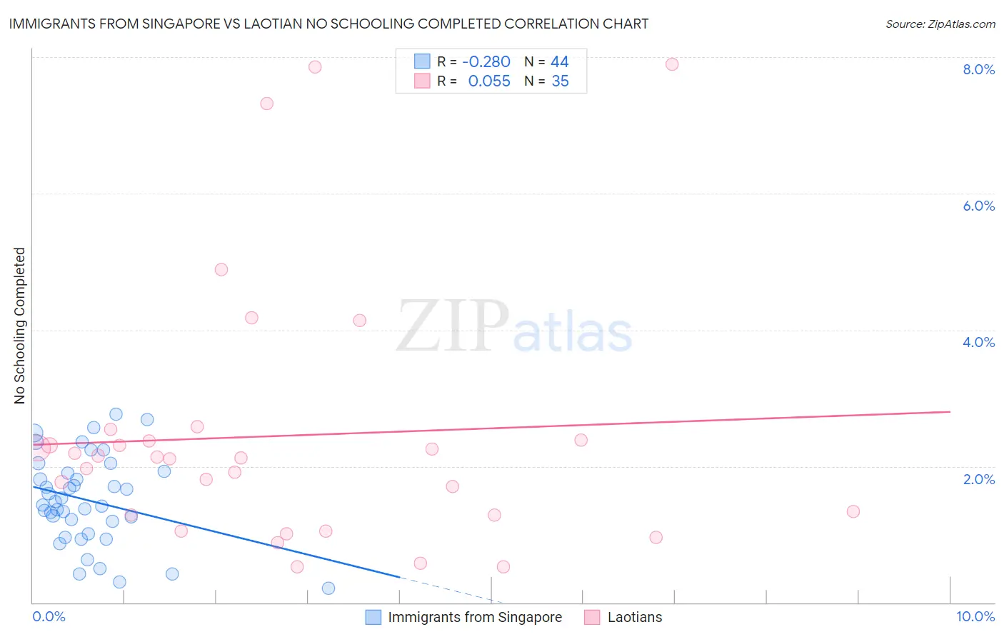 Immigrants from Singapore vs Laotian No Schooling Completed