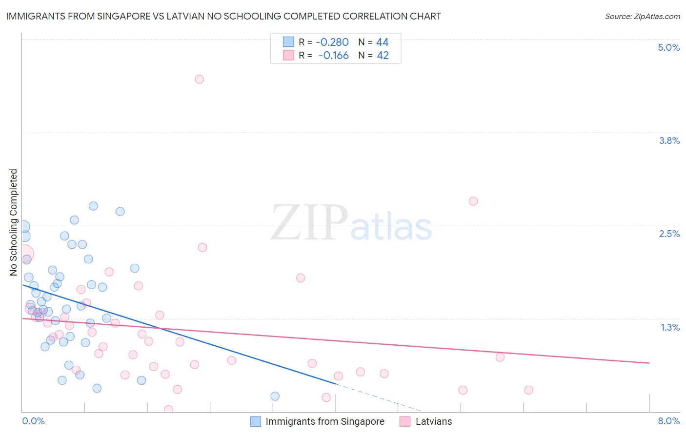 Immigrants from Singapore vs Latvian No Schooling Completed