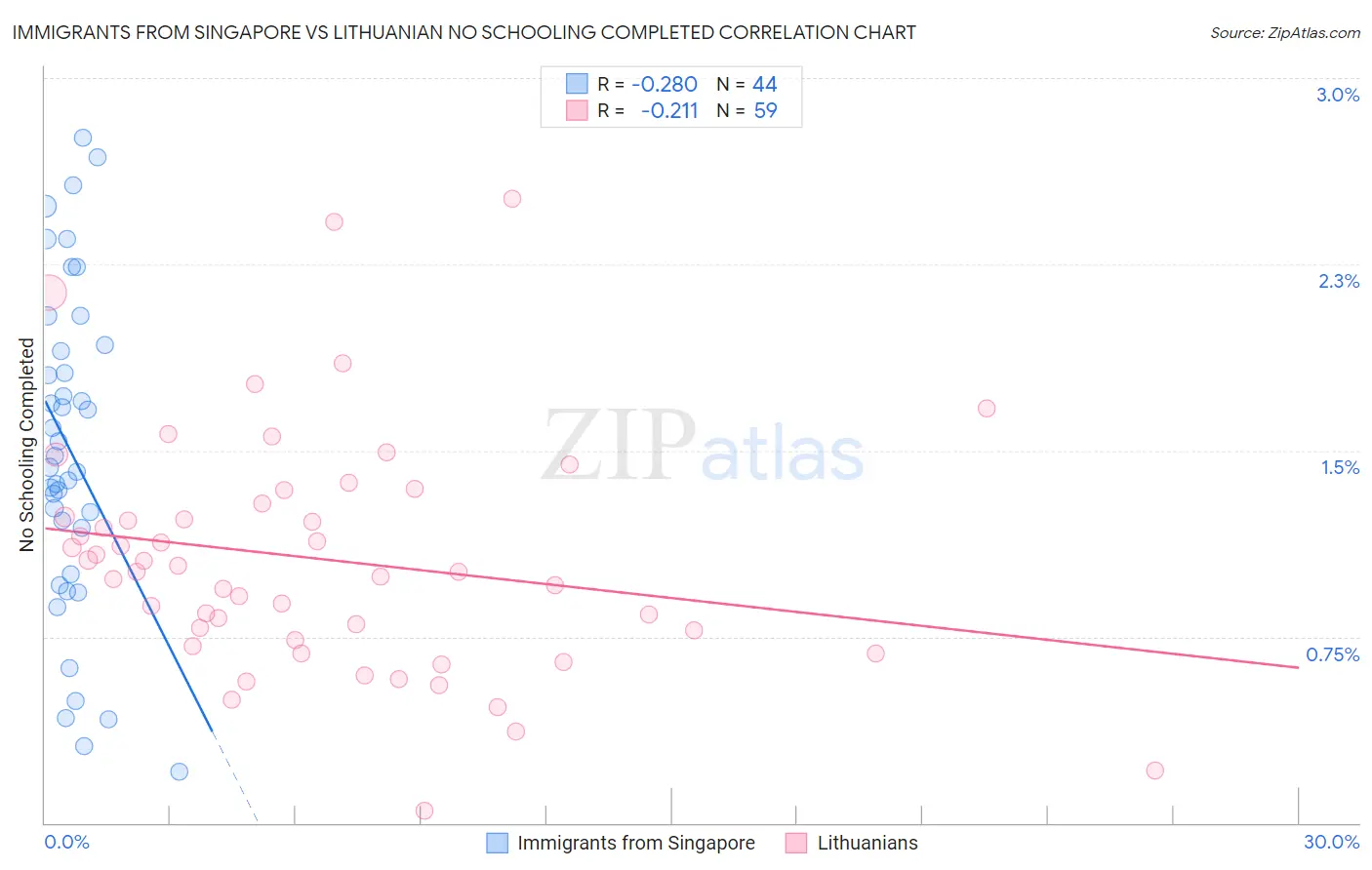 Immigrants from Singapore vs Lithuanian No Schooling Completed