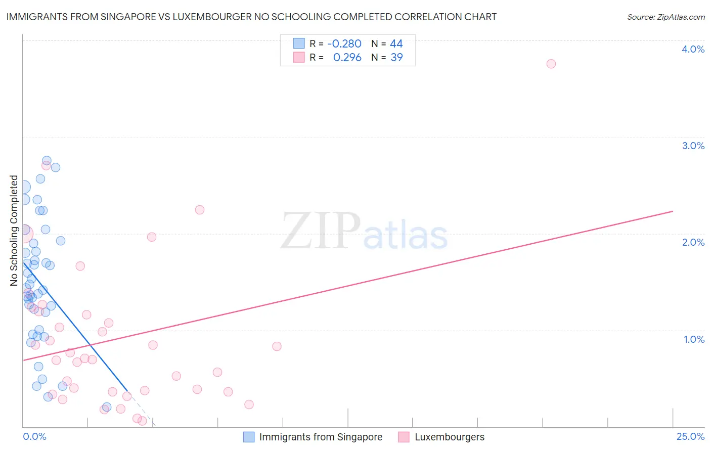 Immigrants from Singapore vs Luxembourger No Schooling Completed