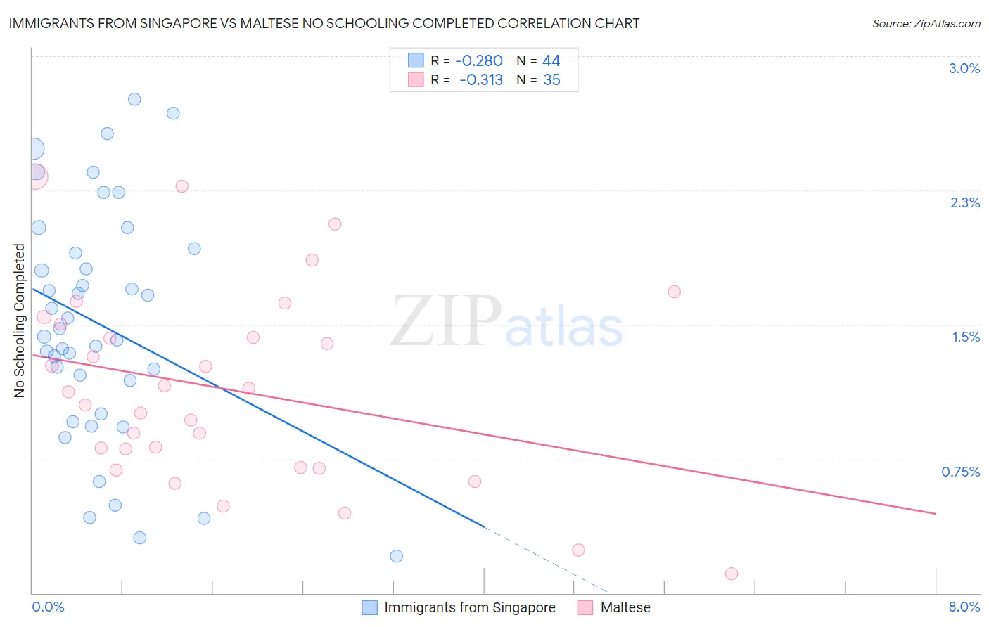 Immigrants from Singapore vs Maltese No Schooling Completed