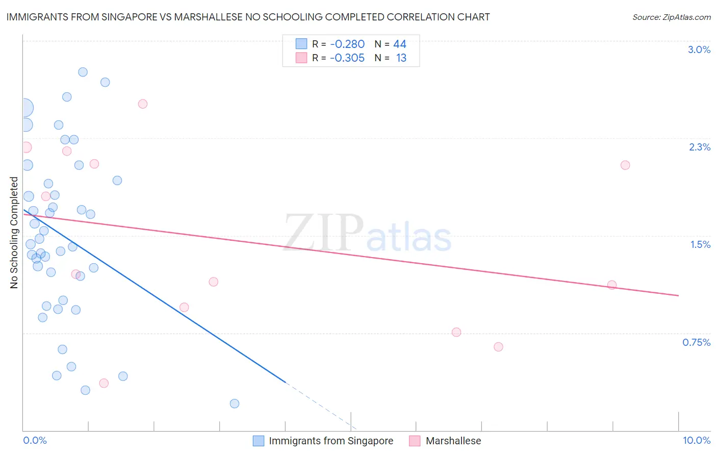Immigrants from Singapore vs Marshallese No Schooling Completed